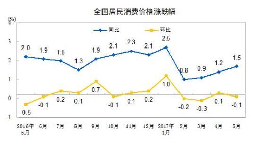 CPI走勢圖。來自國家統(tǒng)計(jì)局