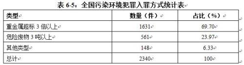 截圖來自《中國環(huán)境司法發(fā)展報告(2015-2017)》。