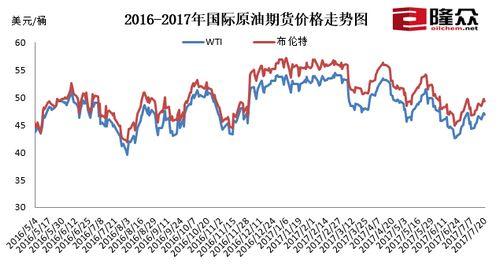 國際原油期貨價(jià)格走勢圖