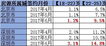 在鏈家研究院提供的數(shù)據(jù)中，6月份，18-25歲本科、碩士畢業(yè)生在各年齡段承租人中的占比有所上升。圖片來源：鏈家研究院