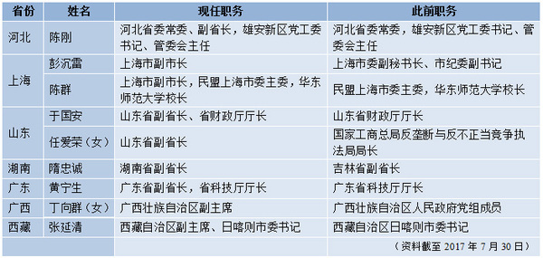 表一：七省（區(qū)、市）政府領(lǐng)導(dǎo)調(diào)整一覽