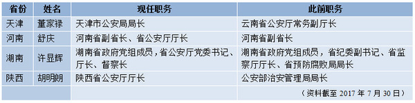 表二：四?。ㄊ校┕矎d（局）長調(diào)整一覽