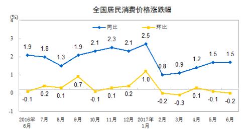 CPI同比漲幅走勢圖。來自國家統(tǒng)計局