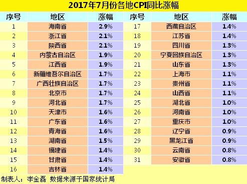 2017年7月份各地CPI同比漲幅。