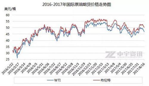 國際原油期貨走勢圖。來源中宇資訊