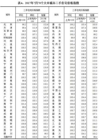 7月全國(guó)70個(gè)大中城市住宅銷售價(jià)格情況發(fā)布(表)