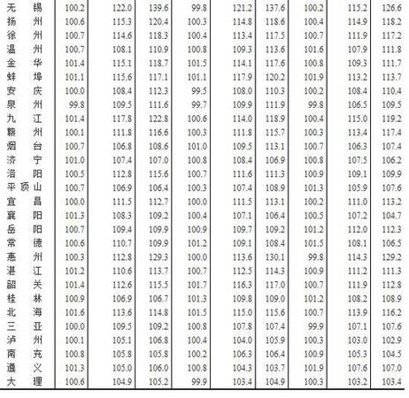 7月全國(guó)70個(gè)大中城市住宅銷售價(jià)格情況發(fā)布(表)