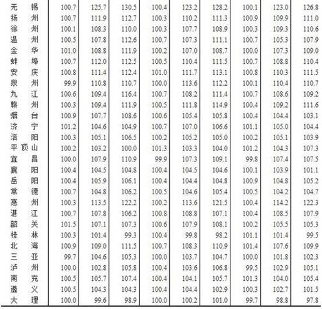 7月全國(guó)70個(gè)大中城市住宅銷售價(jià)格情況發(fā)布(表)