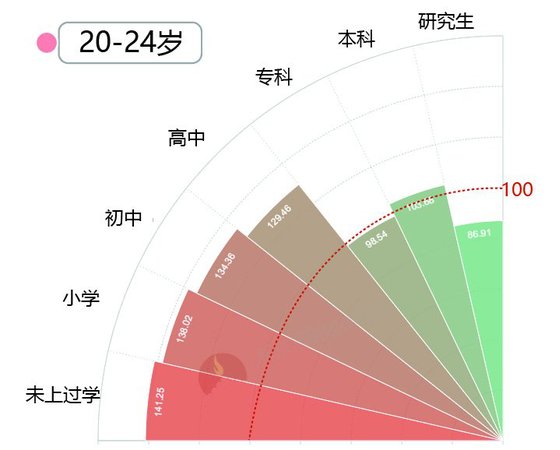 大數(shù)據(jù)告訴你脫單路上有多少艱難險阻？