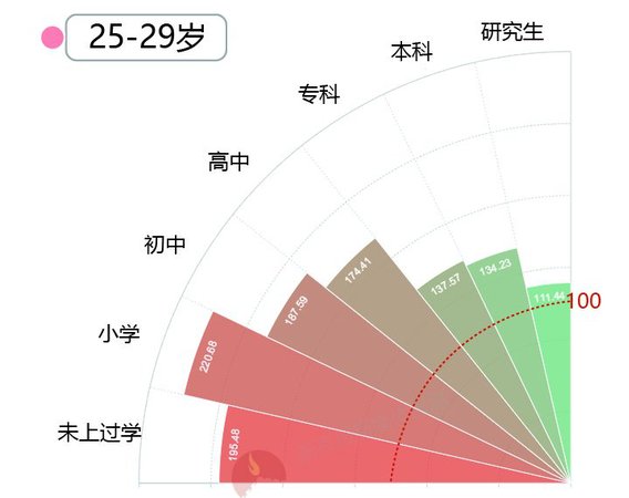 大數(shù)據(jù)告訴你脫單路上有多少艱難險阻？