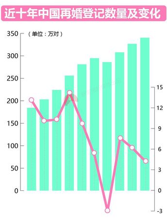 大數(shù)據(jù)告訴你脫單路上有多少艱難險阻？