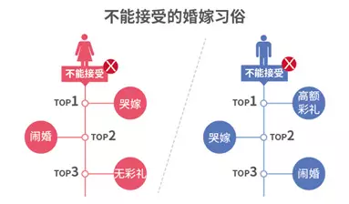 調(diào)查揭中國(guó)式相親地圖:近八成男性不接受高額彩禮