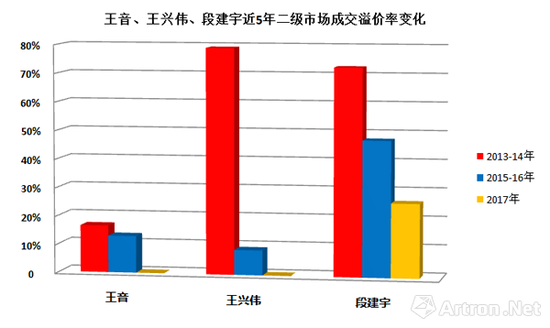 圖標(biāo)-1 王音、王興偉、段建宇在2013-2017年間二級(jí)市場(chǎng)成交作品平均溢價(jià)率