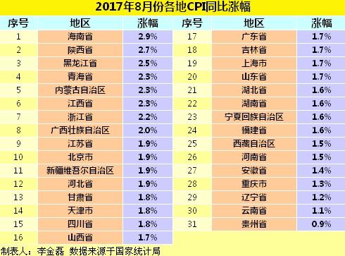 各地8月份CPI同比漲幅。<a target='_blank' href='http://www.chinanews.com/' >中新網</a>記住 李金磊 制圖