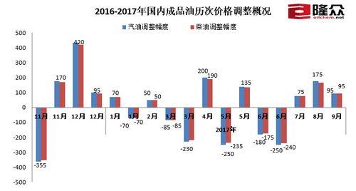 國內(nèi)成品油歷次價格調(diào)整概況。