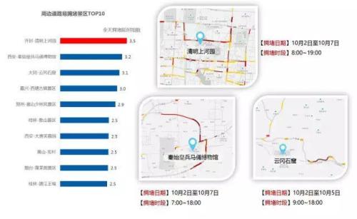 報告預(yù)測的十大周邊道路易擁堵景區(qū)。來自交通部路網(wǎng)中心