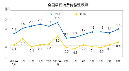 CPI同比漲幅走勢(shì)圖。來(lái)自國(guó)家統(tǒng)計(jì)局