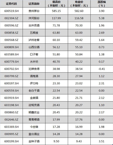 10月19日，白酒股普遍上漲。中新經(jīng)緯閆淑鑫制圖 數(shù)據(jù)來源：Wind資訊金融終端