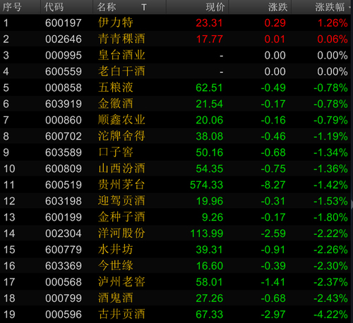 10月20日，“喝酒行情”暫歇，白酒股普遍下跌。來源：Wind資訊金融終端截圖