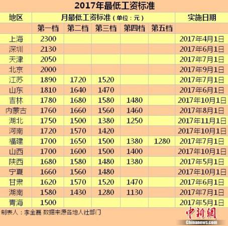 17地區(qū)發(fā)布2017年最低工資標(biāo)準(zhǔn)。