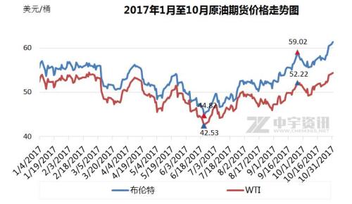 2017年1月至10月原油期貨價(jià)格走勢(shì)圖。來源：中宇資訊