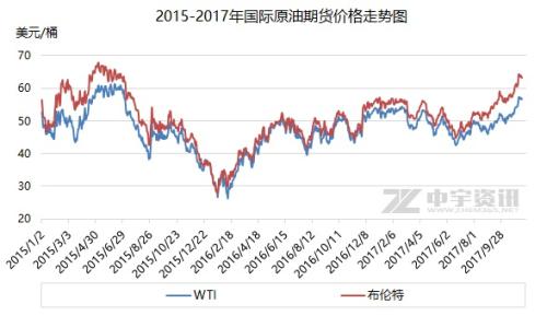 2015-2017年國(guó)際原油期貨價(jià)格走勢(shì)圖。來(lái)源：中宇資訊