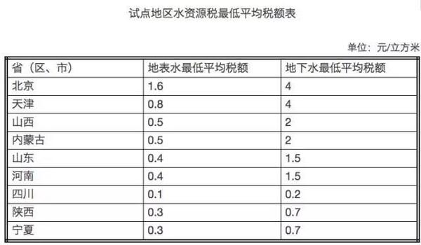 后天這9個(gè)省市將開(kāi)征水資源稅 你家的水費(fèi)會(huì)漲嗎？