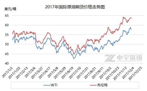 2017年國(guó)際原油期貨價(jià)格走勢(shì)圖。來(lái)源：中宇資訊