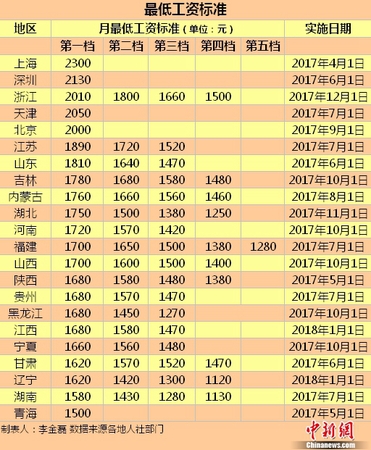 最低工資標準。