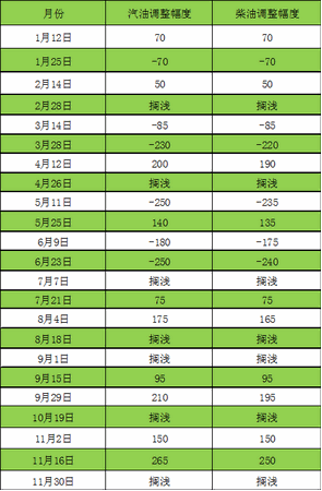 2017年以來(lái)，歷次國(guó)內(nèi)成品油價(jià)調(diào)整情況匯總。數(shù)據(jù)來(lái)源：國(guó)家發(fā)改委。制表：中新經(jīng)緯 孫丹陽(yáng)