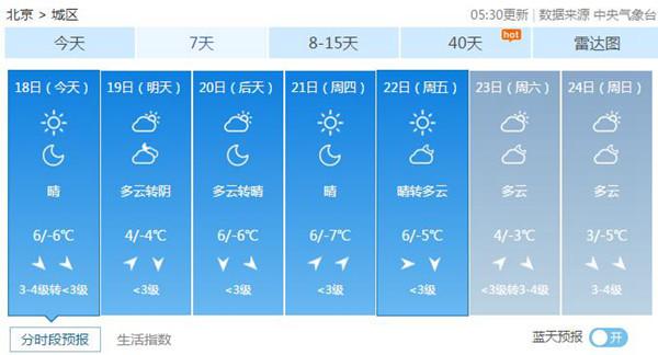 北京今日北風勁吹陣風7級 未來一周干冷持續(xù)最低-7℃