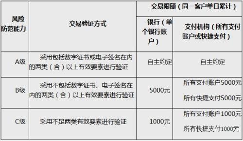 動態(tài)條碼支付的風(fēng)險防范能力分級及交易限額。截圖自中國人民銀行網(wǎng)站 