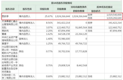 樂視網(wǎng)2017年三季度財報顯示，賈躍亭股權(quán)全被被凍結(jié)。圖片來源：財報截圖