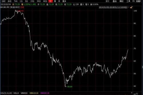 2014年1月至2018年1月布倫特原油期貨價(jià)格走勢圖。來源：wind資訊