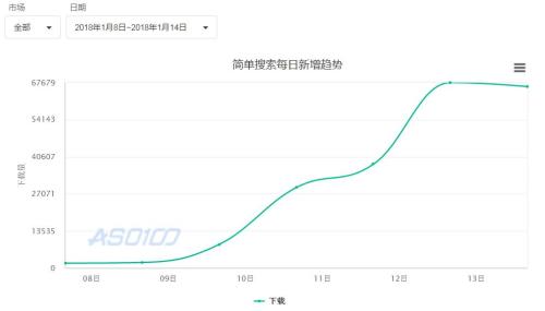 1月8日至14日，“簡單搜索”日下載量增幅明顯。來源：ASO100官網(wǎng)