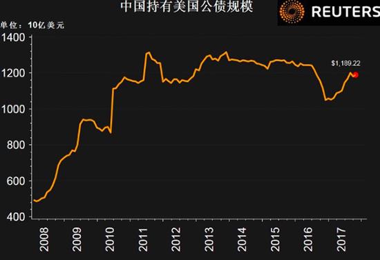 美債被拋棄?中國3個(gè)月內(nèi)兩度減持 11月減126億美元