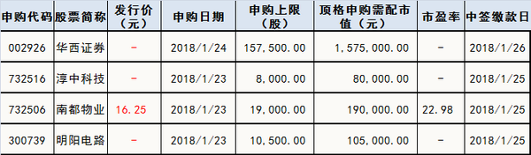 下周新股申購情況一覽