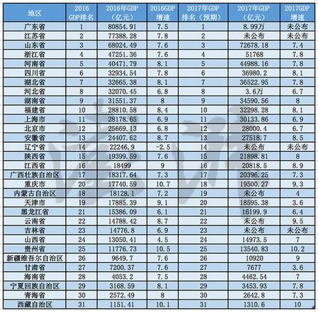 2017地方經(jīng)濟成績單:重慶超天津 廣東逼近9萬億