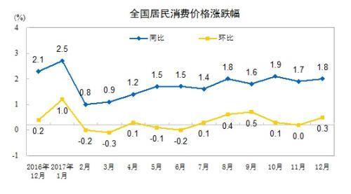 CPI走勢圖。來自國家統(tǒng)計局