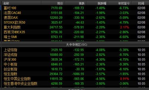 歐洲和中國(guó)主要股指漲跌幅情況。截圖自Wind資訊。