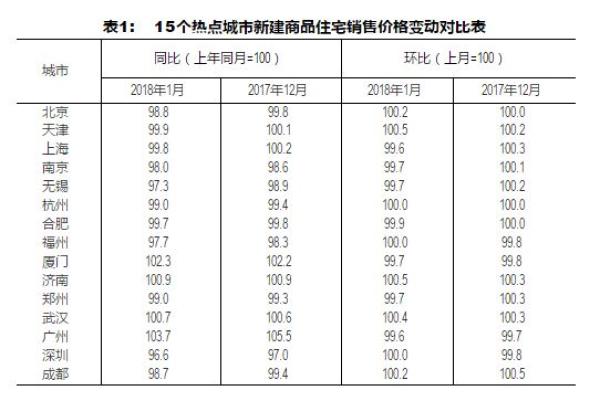 32個(gè)月以來(lái)一線城市房?jī)r(jià)首降 專(zhuān)家:不能說(shuō)拐點(diǎn)來(lái)了