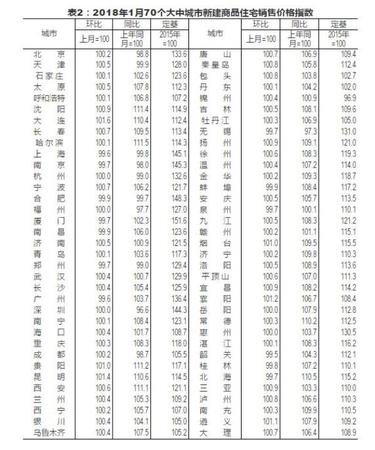 32個(gè)月以來(lái)一線城市房?jī)r(jià)首降 專(zhuān)家:不能說(shuō)拐點(diǎn)來(lái)了