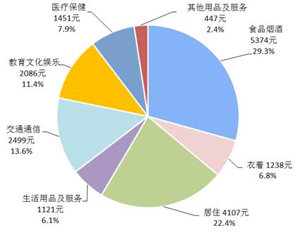 2017年全國居民人均消費(fèi)支出及構(gòu)成。來自國家統(tǒng)計(jì)局