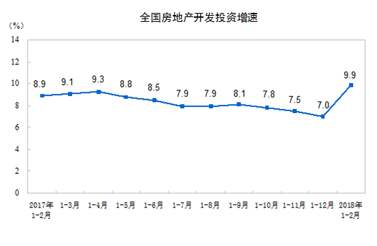 一二月全國(guó)房地產(chǎn)開(kāi)發(fā)投資10831億元 同比增長(zhǎng)9.9%