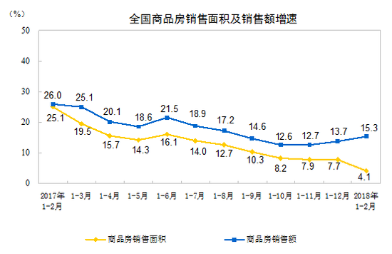 一二月全國(guó)房地產(chǎn)開(kāi)發(fā)投資10831億元 同比增長(zhǎng)9.9%