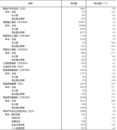 一二月全國(guó)房地產(chǎn)開(kāi)發(fā)投資10831億元 同比增長(zhǎng)9.9%