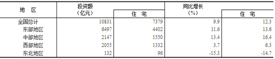 一二月全國(guó)房地產(chǎn)開(kāi)發(fā)投資10831億元 同比增長(zhǎng)9.9%