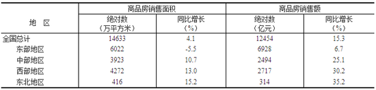 一二月全國(guó)房地產(chǎn)開(kāi)發(fā)投資10831億元 同比增長(zhǎng)9.9%