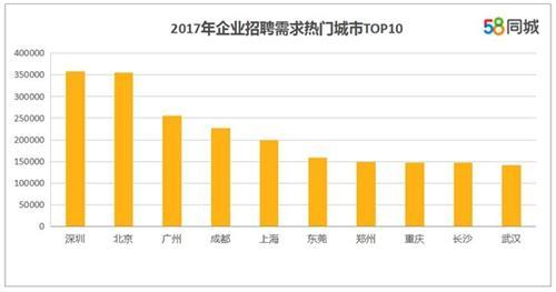 企業(yè)招聘需求熱門城市。