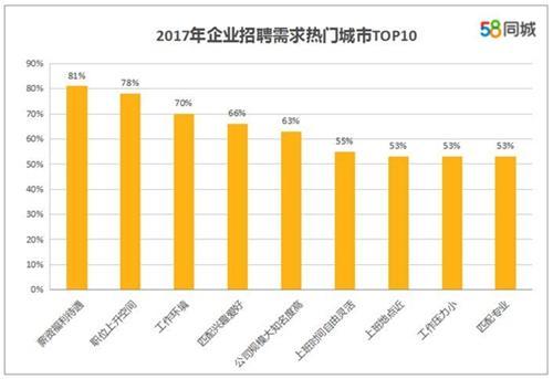 求職者看重的求職、跳槽因素。